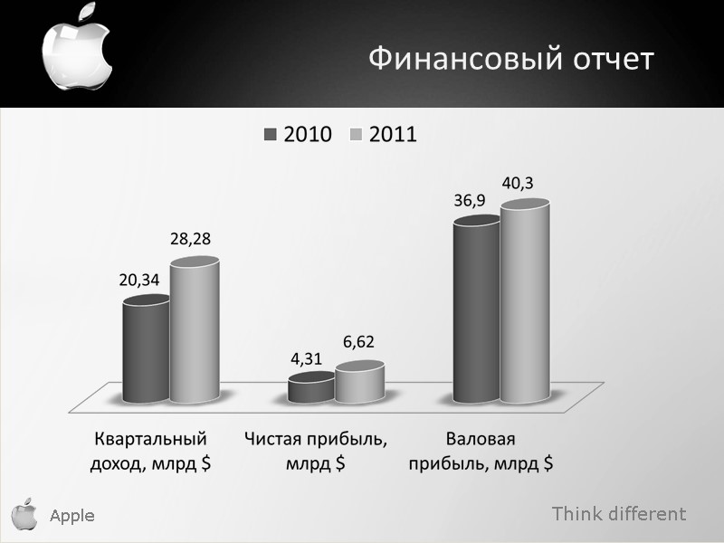 Think different Apple Финансовый отчет